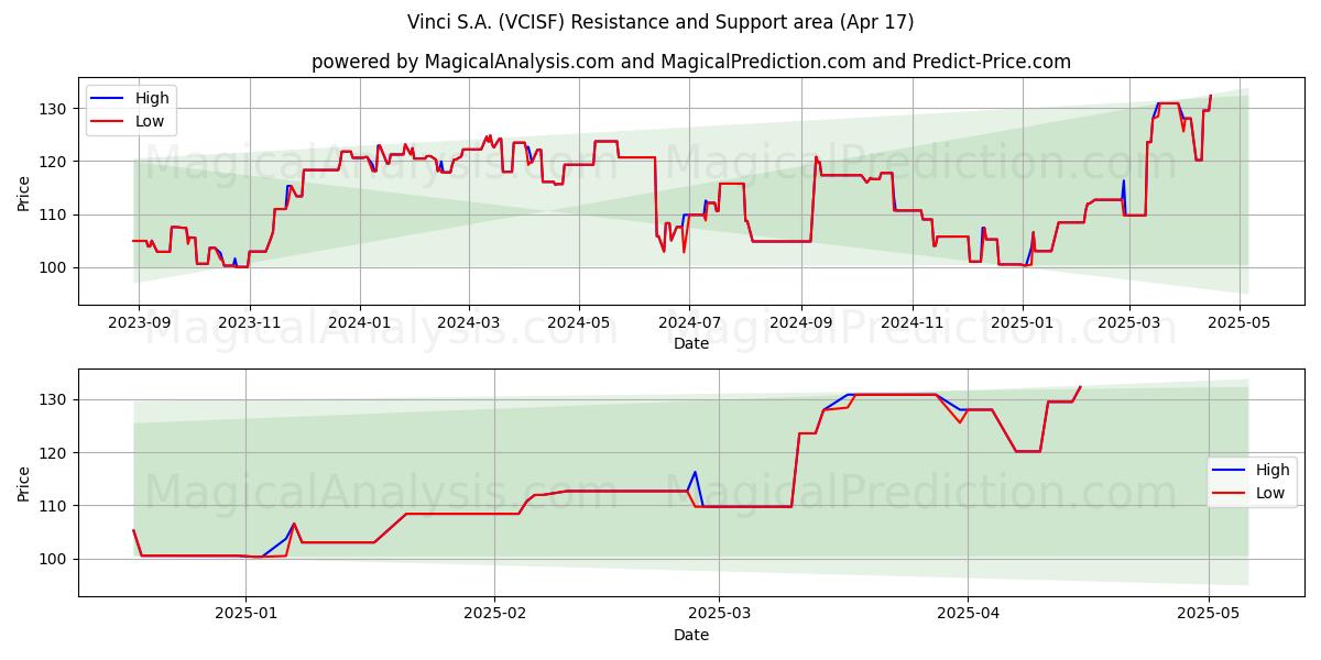  Vinci S.A. (VCISF) Support and Resistance area (17 Apr) 