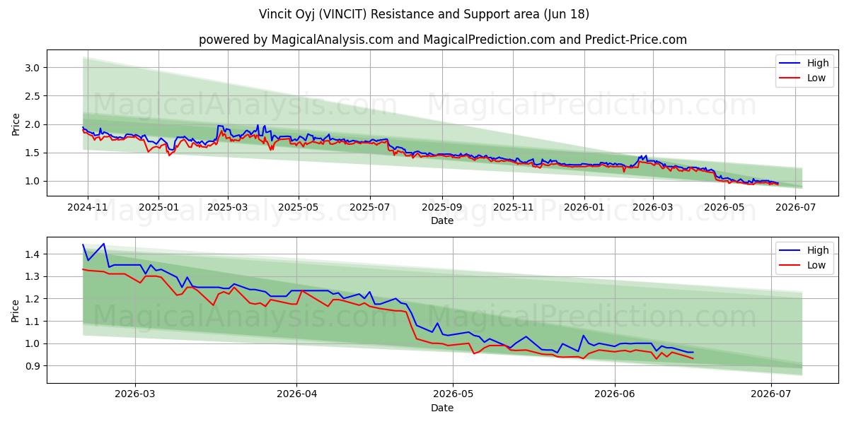  Vincit Oyj (VINCIT) Support and Resistance area (17 Jun) 