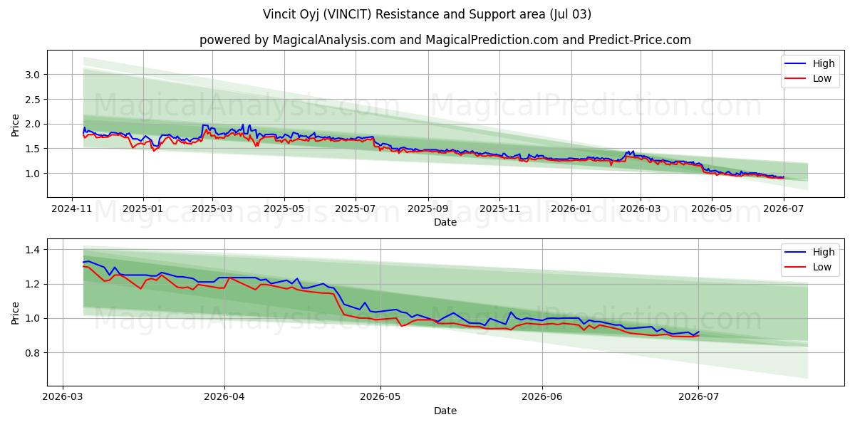  Vincit Oyj (VINCIT) Support and Resistance area (02 Jul) 