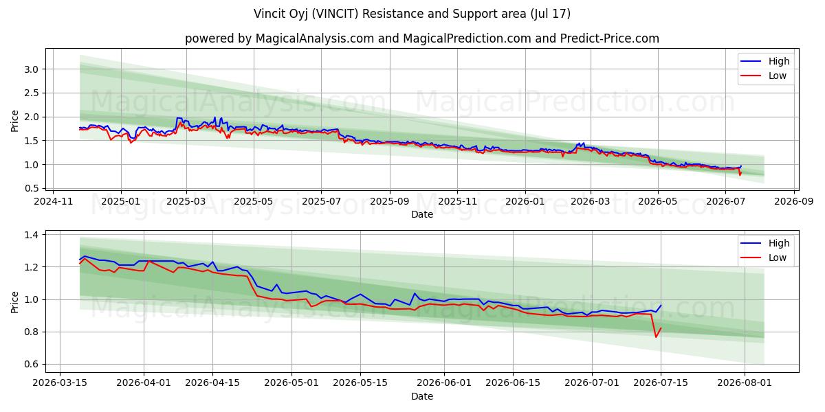  Vincit Oyj (VINCIT) Support and Resistance area (16 Jul) 