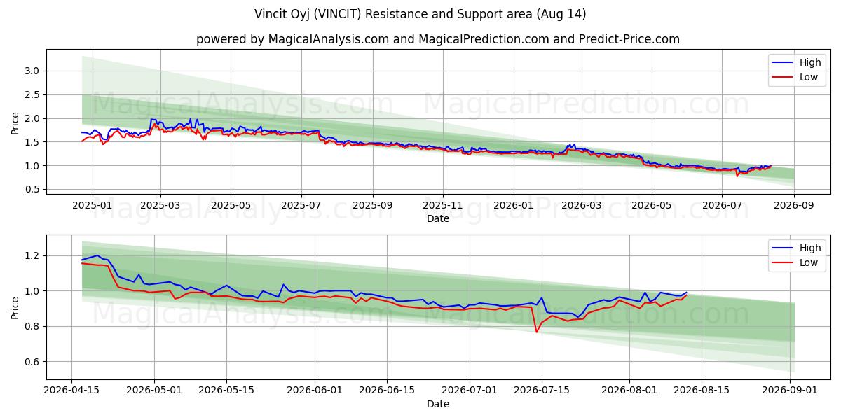  Vincit Oyj (VINCIT) Support and Resistance area (13 Aug) 