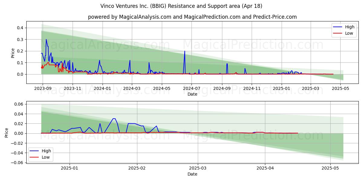  Vinco Ventures Inc. (BBIG) Support and Resistance area (18 Apr) 