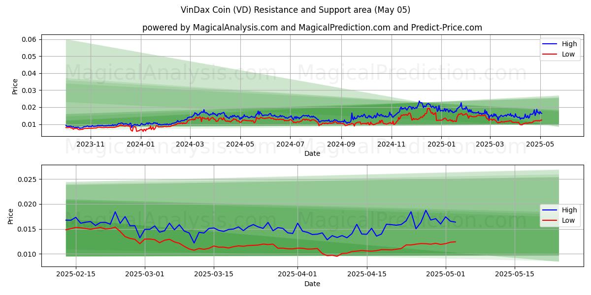VinDax Coin (VD) Support and Resistance area (22 Apr) VinDax Coin (VD) Support and Resistance area (22 Apr)