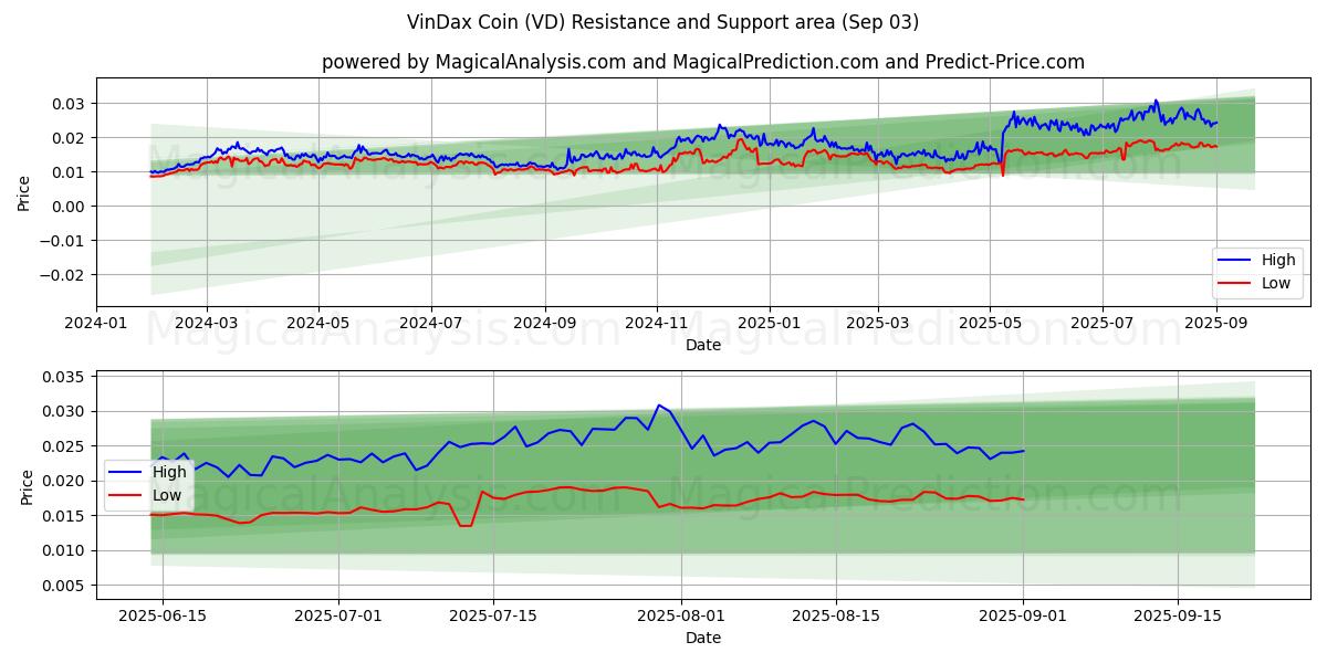 VinDax Coin (VD) Support and Resistance area (02 Sep) 