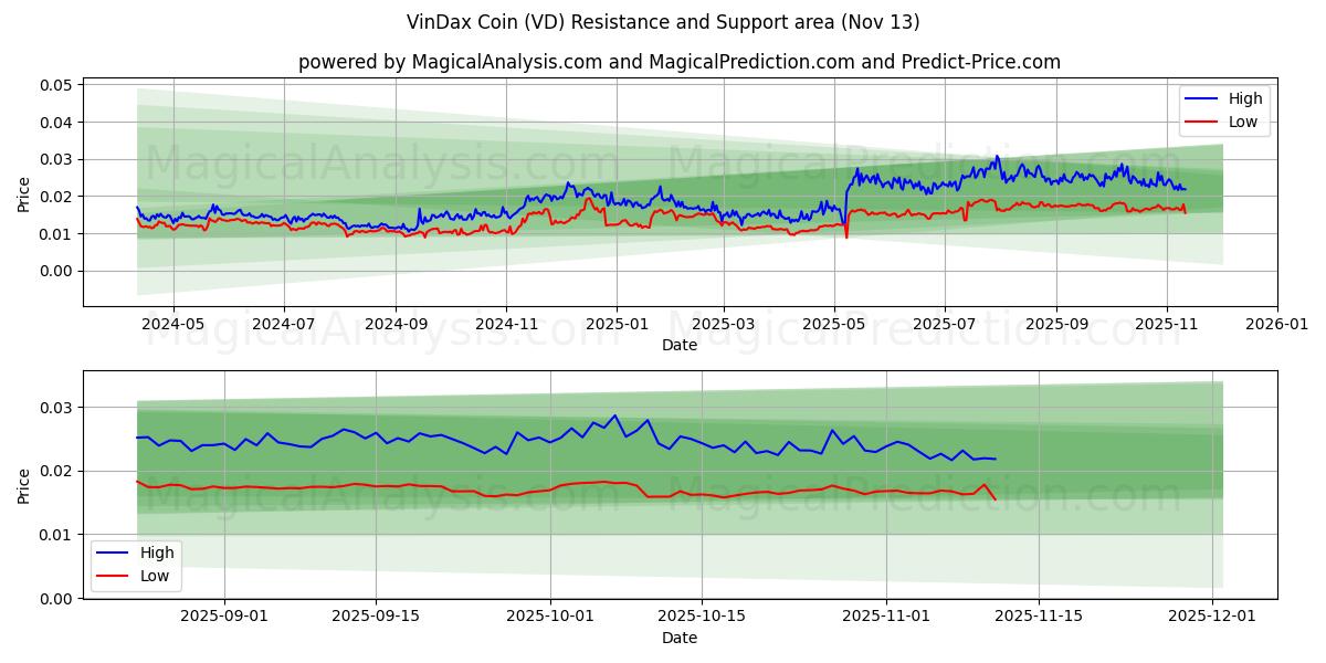  عملة فينداكس (VD) Support and Resistance area (12 Nov) 