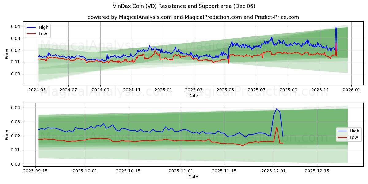  विनडैक्स सिक्का (VD) Support and Resistance area (05 Dec) 