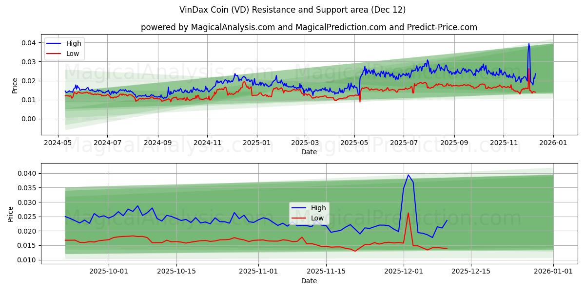  VinDax Coin (VD) Support and Resistance area (11 Dec) 