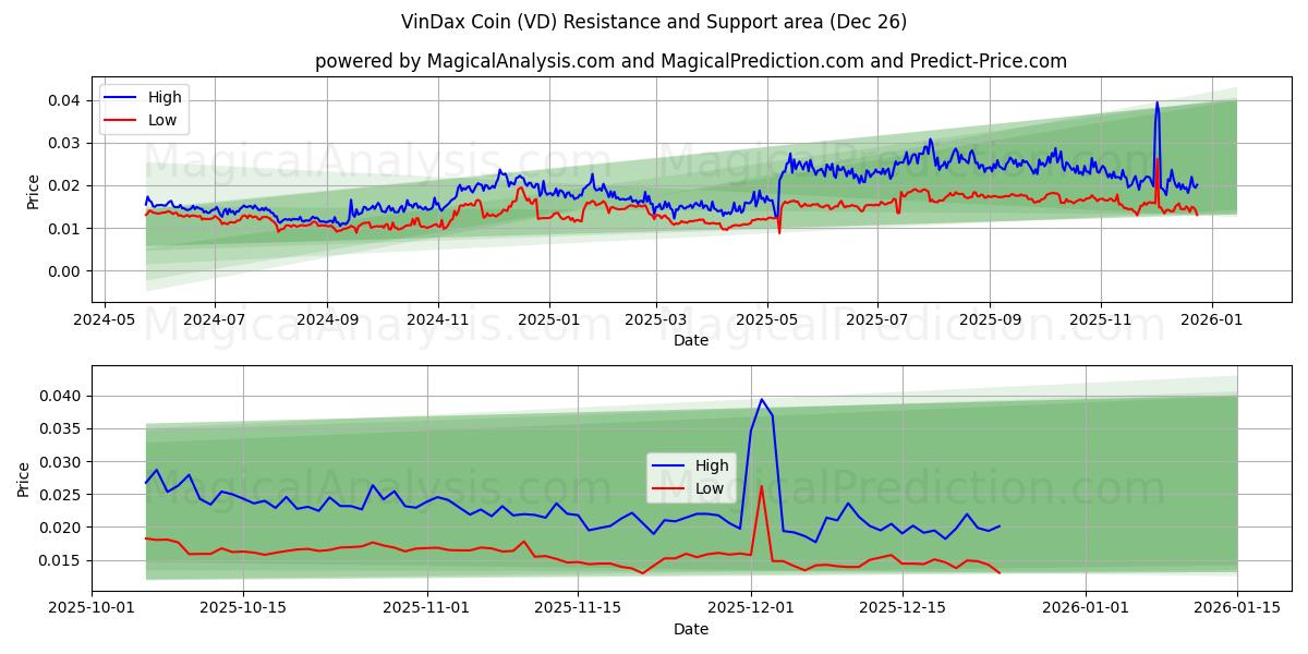  Moneta VinDax (VD) Support and Resistance area (25 Dec) 
