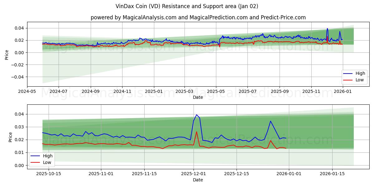  VinDax Coin (VD) Support and Resistance area (01 Jan) 