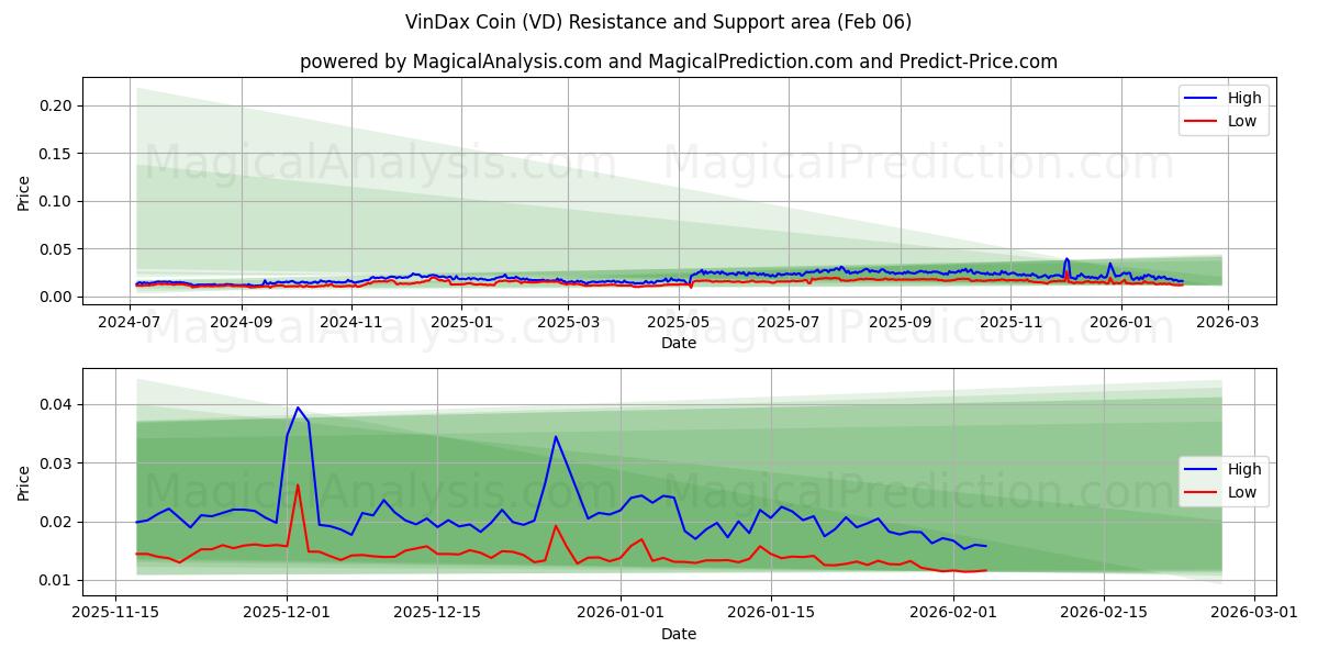  VinDax Coin (VD) Support and Resistance area (05 Feb) 
