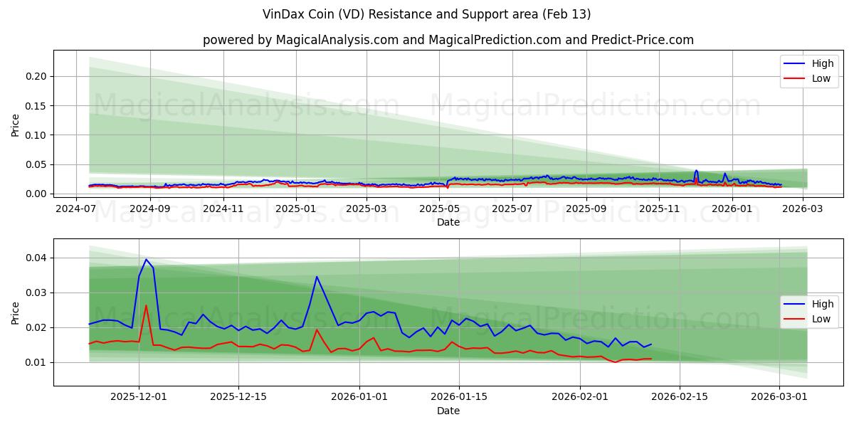  VinDax Coin (VD) Support and Resistance area (12 Feb) 