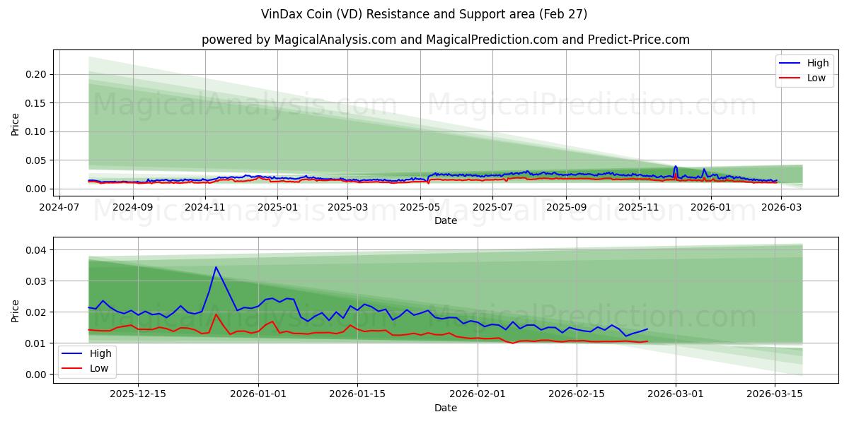  VinDax Coin (VD) Support and Resistance area (26 Feb) 