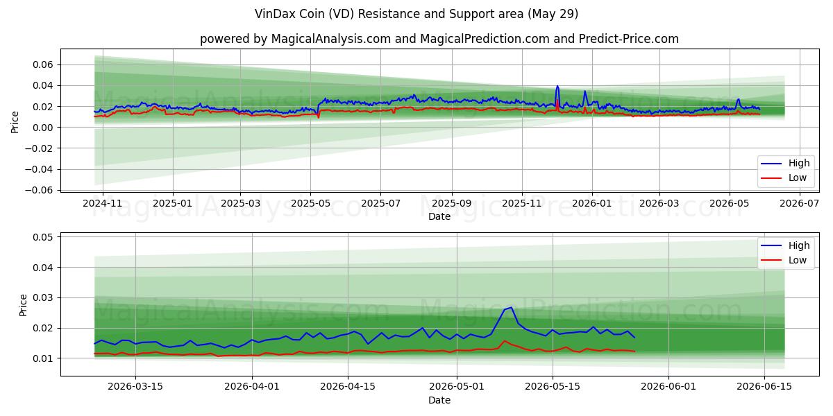  विनडैक्स सिक्का (VD) Support and Resistance area (28 May) 