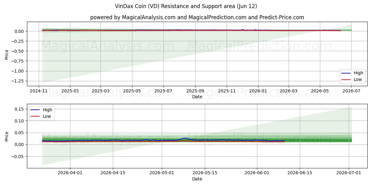  Moneta VinDax (VD) Support and Resistance area (11 Jun) 