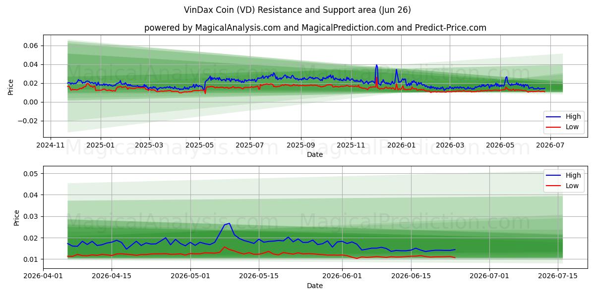  عملة فينداكس (VD) Support and Resistance area (25 Jun) 