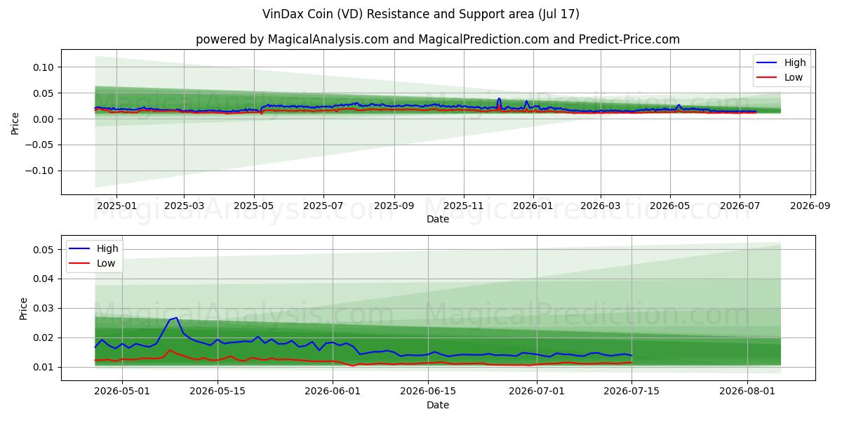  VinDax Coin (VD) Support and Resistance area (16 Jul) 