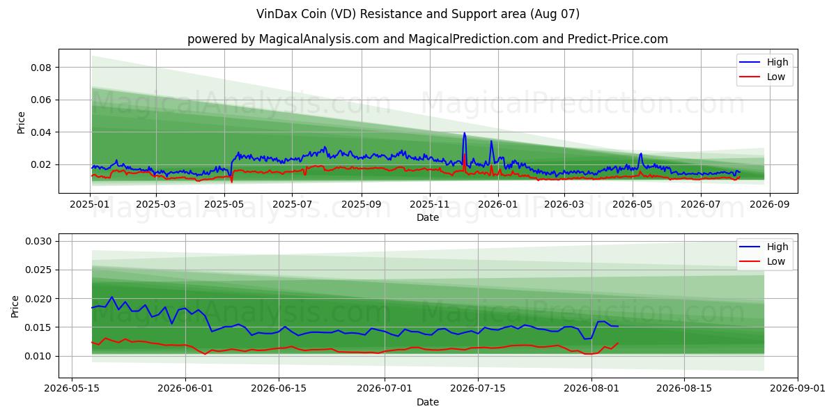  VinDax 코인 (VD) Support and Resistance area (06 Aug) 