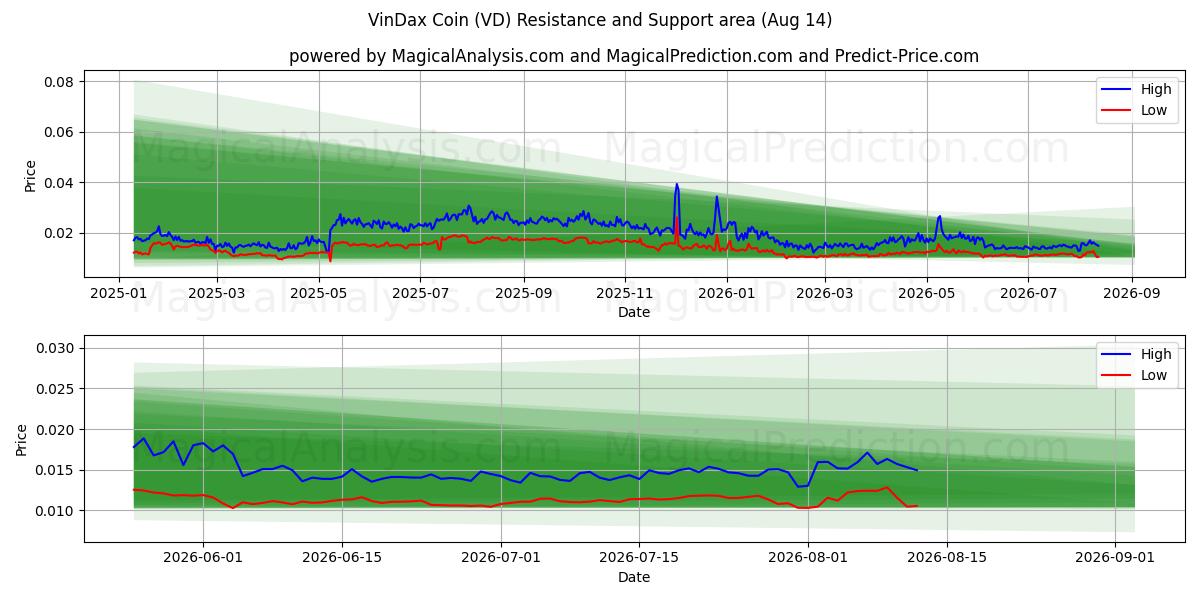  Moneta VinDax (VD) Support and Resistance area (13 Aug) 
