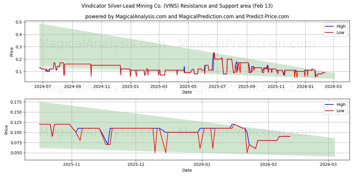  Vindicator Silver-Lead Mining Co. (VINS) Support and Resistance area (12 Feb) 