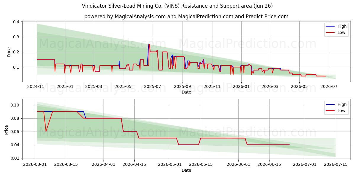  Vindicator Silver-Lead Mining Co. (VINS) Support and Resistance area (25 Jun) 