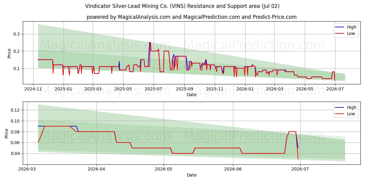  Vindicator Silver-Lead Mining Co. (VINS) Support and Resistance area (01 Jul) 