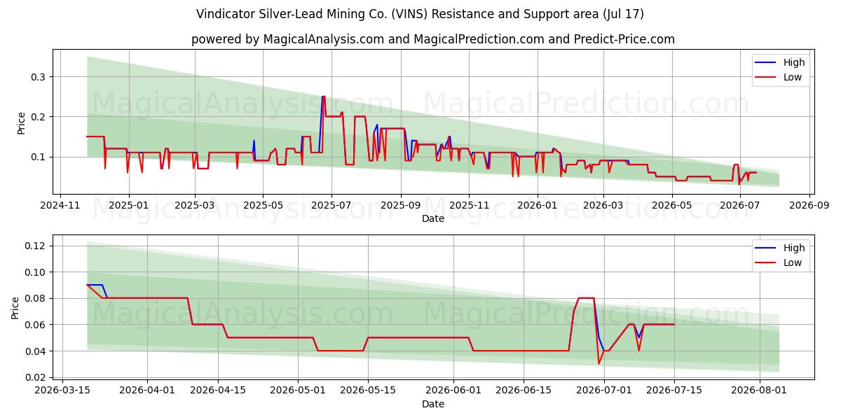  Vindicator Silver-Lead Mining Co. (VINS) Support and Resistance area (16 Jul) 