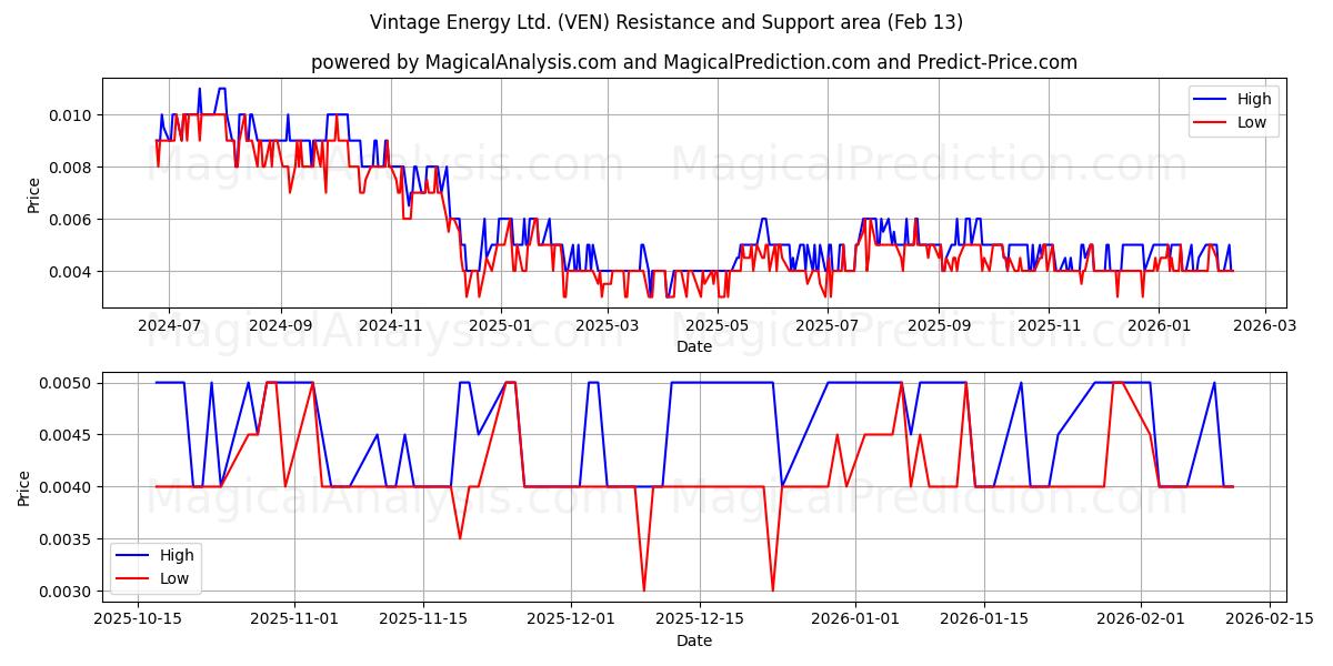  Vintage Energy Ltd. (VEN) Support and Resistance area (12 Feb) 