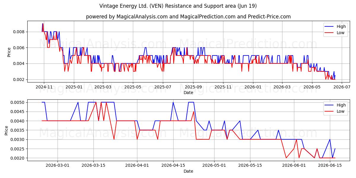  Vintage Energy Ltd. (VEN) Support and Resistance area (18 Jun) 