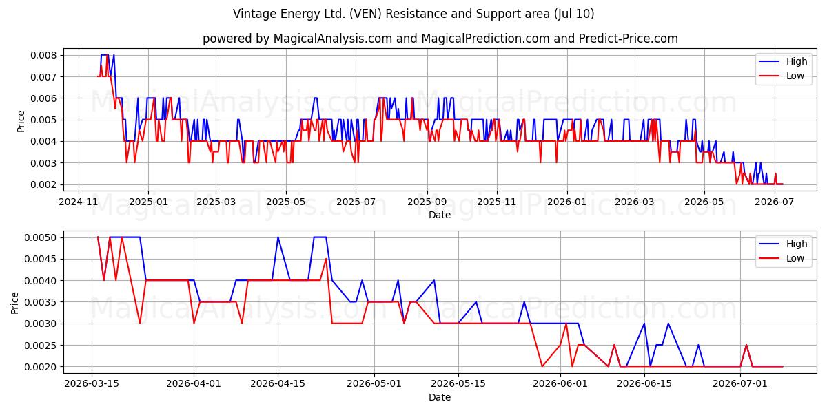  Vintage Energy Ltd. (VEN) Support and Resistance area (09 Jul) 