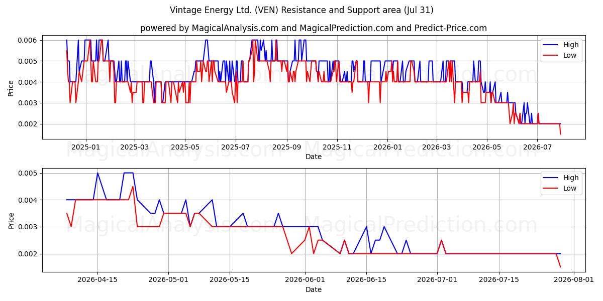  Vintage Energy Ltd. (VEN) Support and Resistance area (30 Jul) 