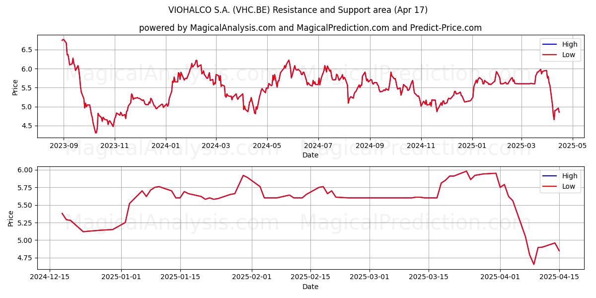  VIOHALCO S.A. (VHC.BE) Support and Resistance area (17 Apr) 