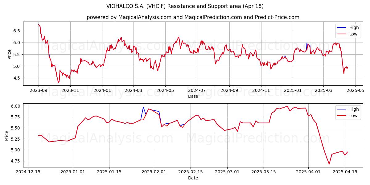  VIOHALCO S.A. (VHC.F) Support and Resistance area (18 Apr) 