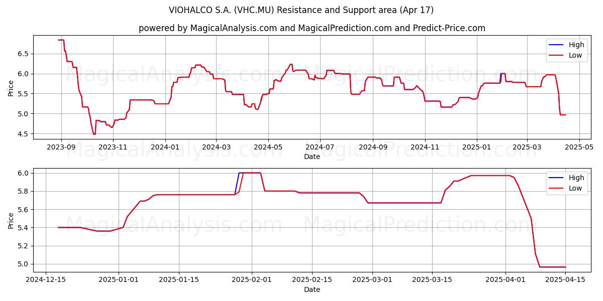  VIOHALCO S.A. (VHC.MU) Support and Resistance area (17 Apr) 