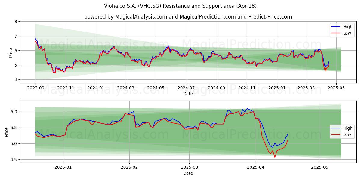  Viohalco S.A. (VHC.SG) Support and Resistance area (18 Apr) 
