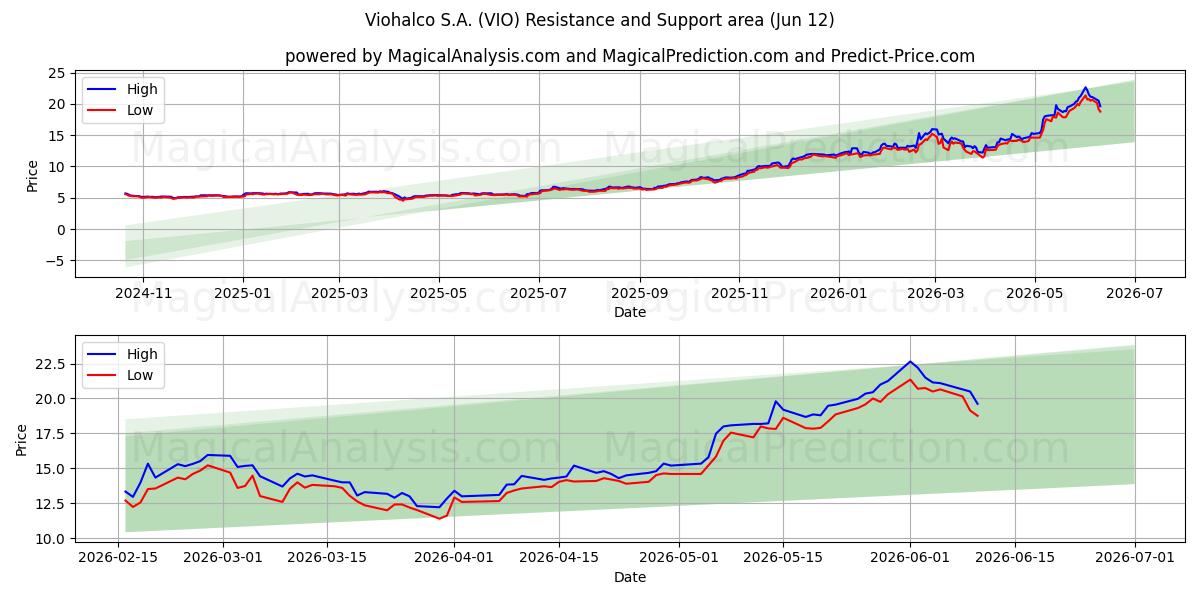  Viohalco S.A. (VIO) Support and Resistance area (09 Jun) 