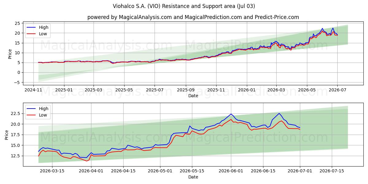  Viohalco S.A. (VIO) Support and Resistance area (02 Jul) 