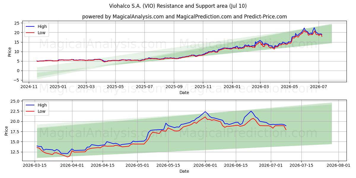  Viohalco S.A. (VIO) Support and Resistance area (09 Jul) 