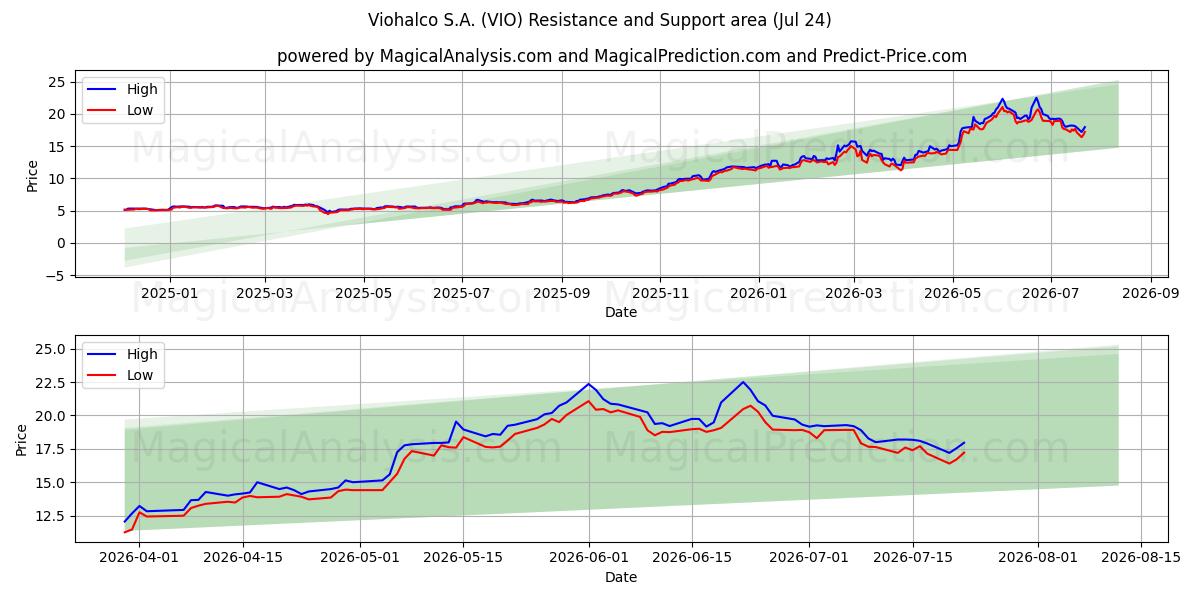  Viohalco S.A. (VIO) Support and Resistance area (23 Jul) 