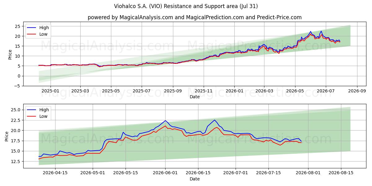  Viohalco S.A. (VIO) Support and Resistance area (30 Jul) 
