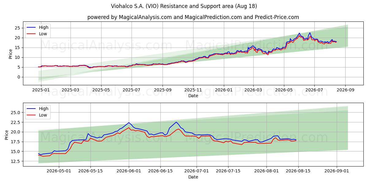  Viohalco S.A. (VIO) Support and Resistance area (13 Aug) 