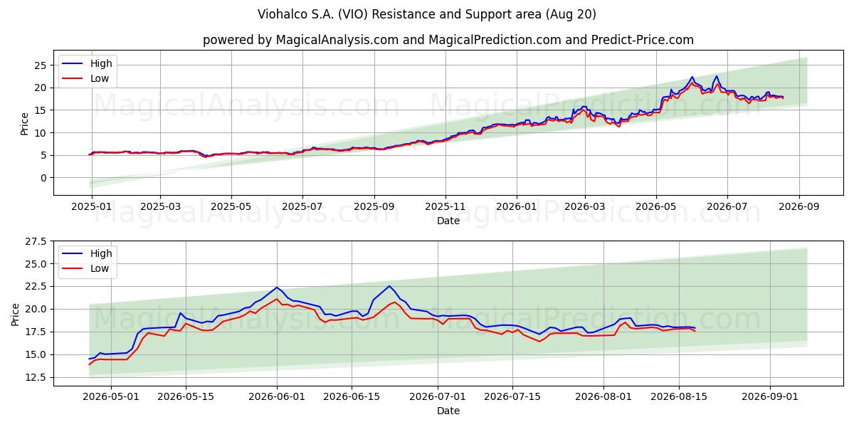  Viohalco S.A. (VIO) Support and Resistance area (19 Aug) 