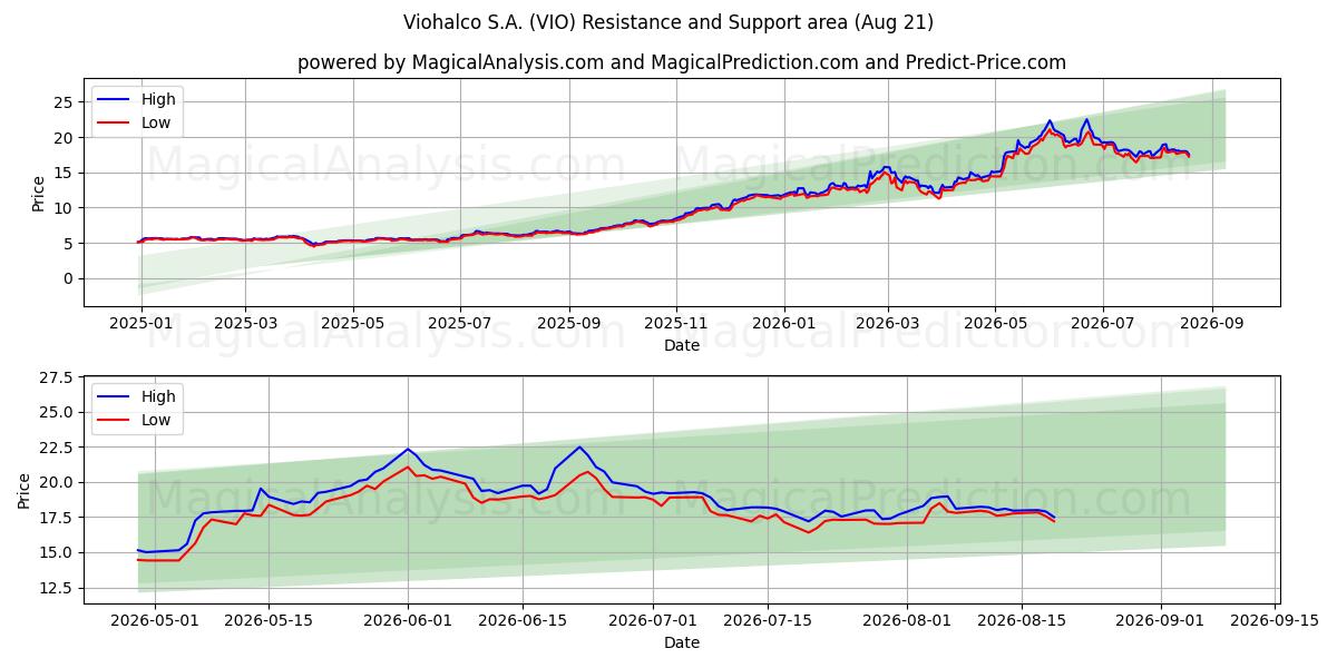  Viohalco S.A. (VIO) Support and Resistance area (20 Aug) 