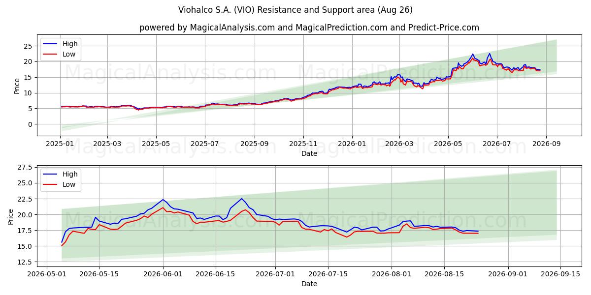  Viohalco S.A. (VIO) Support and Resistance area (25 Aug) 