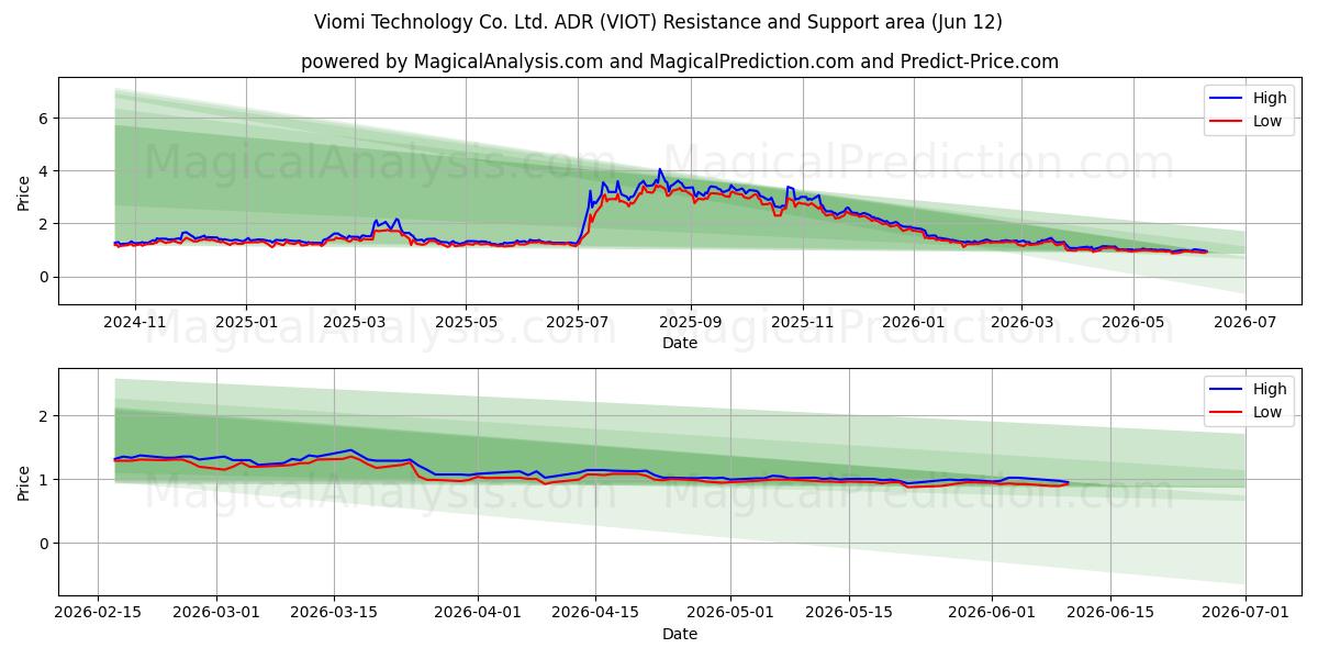  Viomi Technology Co. Ltd. ADR (VIOT) Support and Resistance area (11 Jun) 