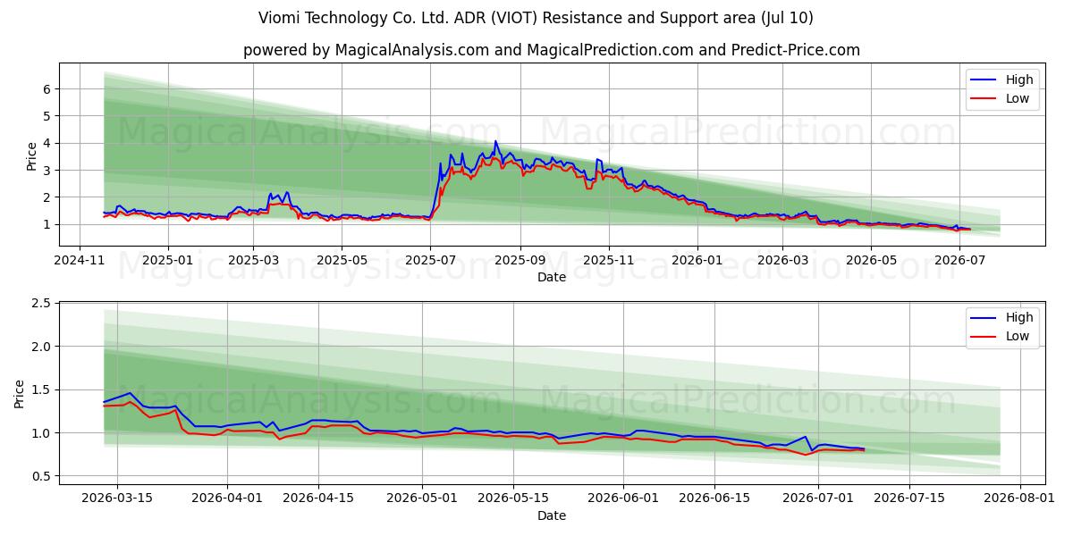  Viomi Technology Co. Ltd. ADR (VIOT) Support and Resistance area (09 Jul) 