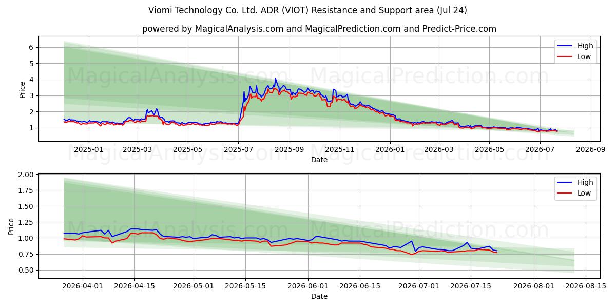  Viomi Technology Co. Ltd. ADR (VIOT) Support and Resistance area (23 Jul) 