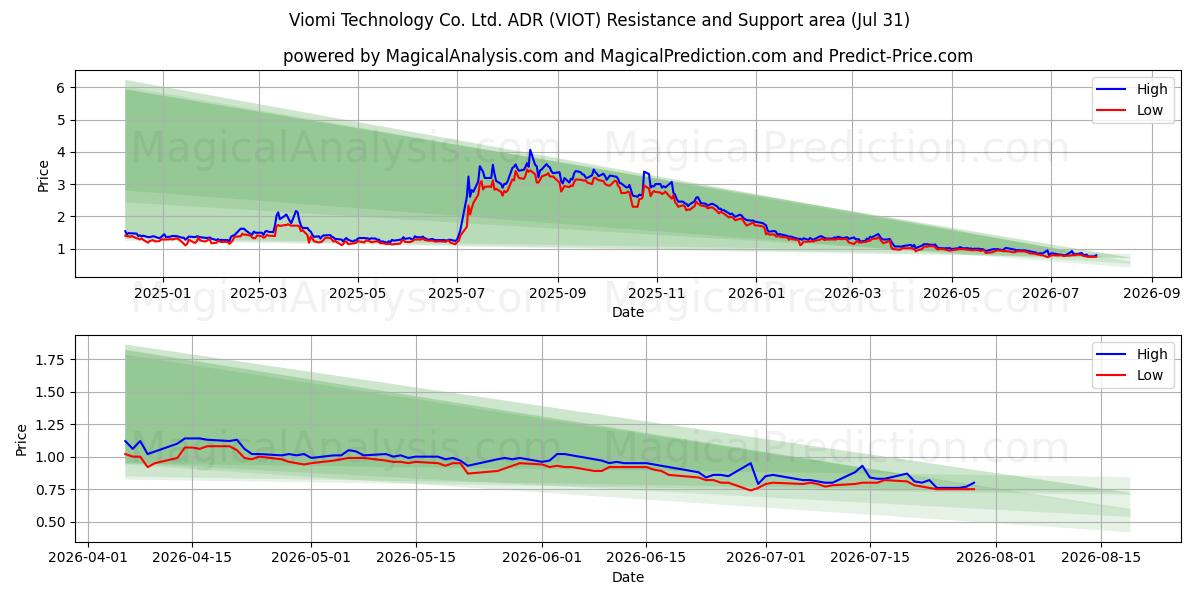  Viomi Technology Co. Ltd. ADR (VIOT) Support and Resistance area (30 Jul) 