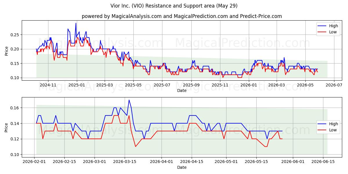  Vior Inc. (VIO) Support and Resistance area (28 May) 