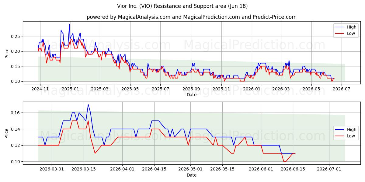  Vior Inc. (VIO) Support and Resistance area (17 Jun) 