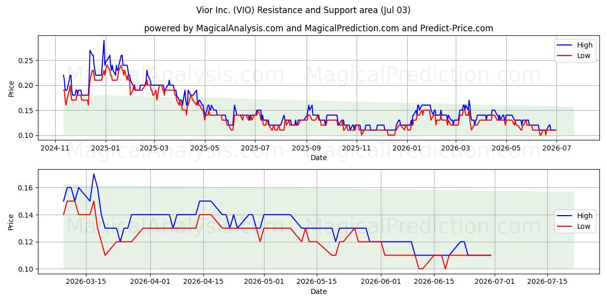  Vior Inc. (VIO) Support and Resistance area (02 Jul) 